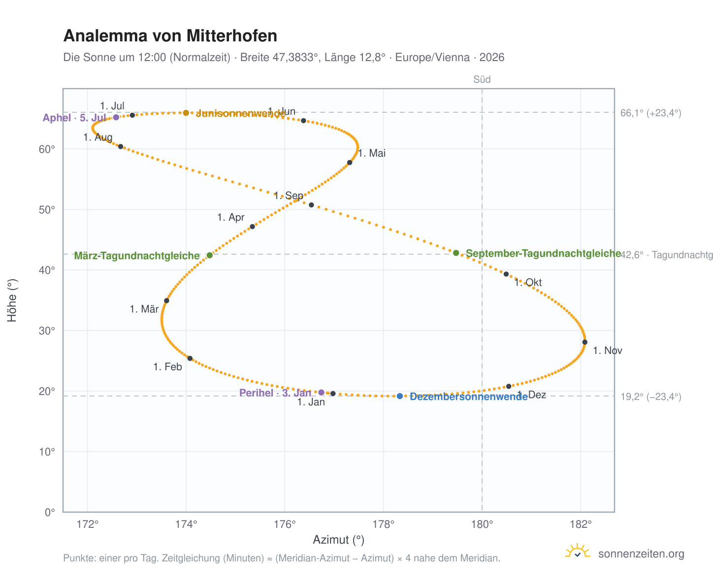 Analemma-Diagramm für Mitterhofen: die Sonne um 12:00 (Normalzeit) im Jahresverlauf