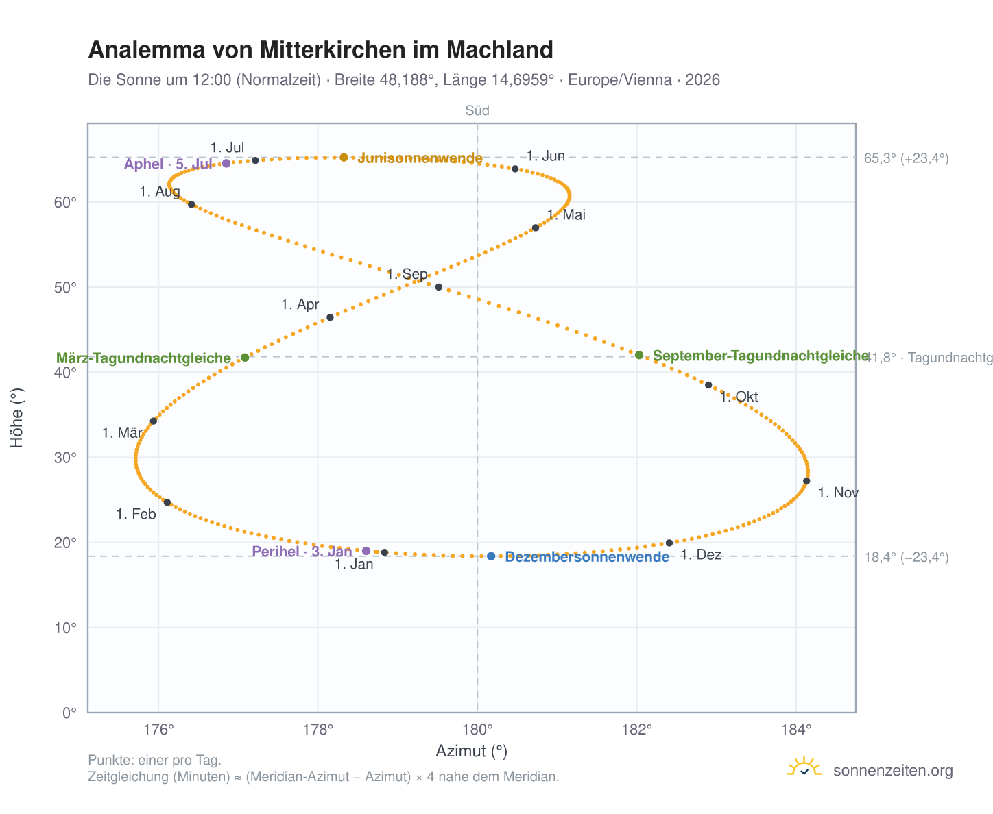 Analemma-Diagramm für Mitterkirchen im Machland: die Sonne um 12:00 (Normalzeit) im Jahresverlauf
