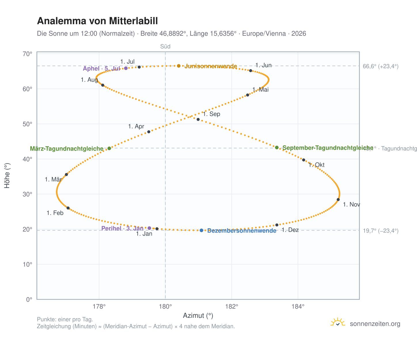 Analemma-Diagramm für Mitterlabill: die Sonne um 12:00 (Normalzeit) im Jahresverlauf