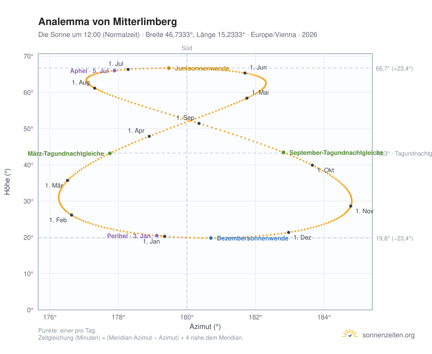 Analemma-Diagramm für Mitterlimberg: die Sonne um 12:00 (Normalzeit) im Jahresverlauf