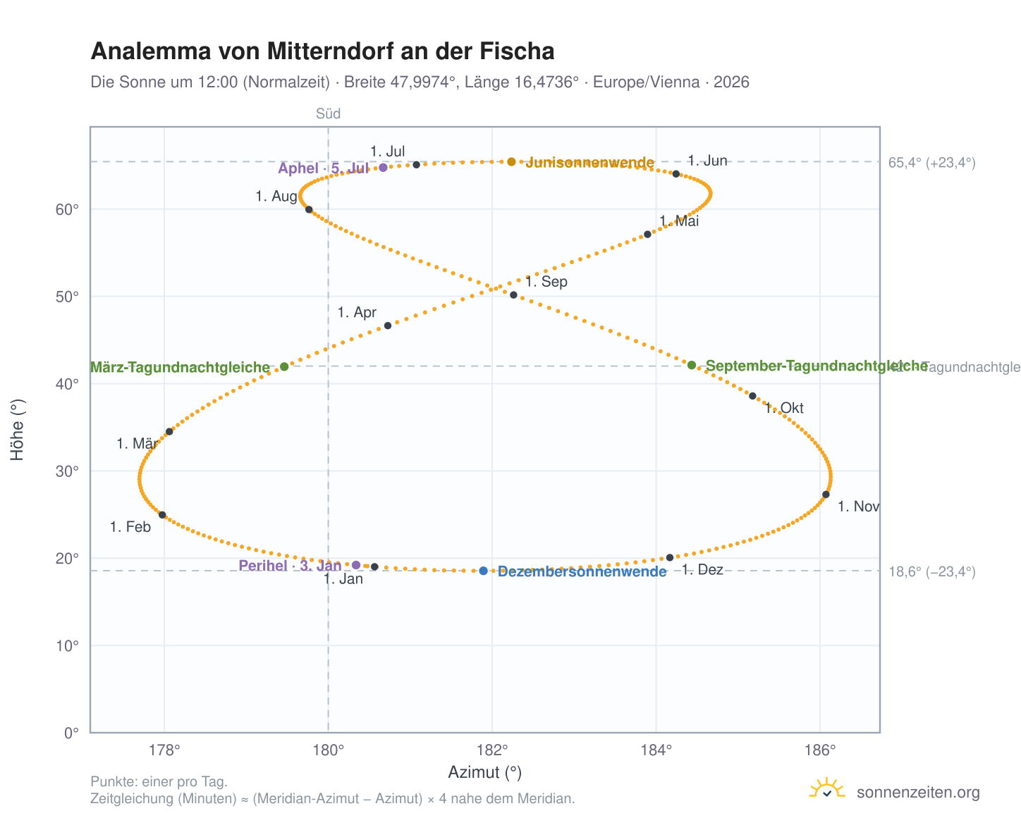 Analemma-Diagramm für Mitterndorf an der Fischa: die Sonne um 12:00 (Normalzeit) im Jahresverlauf