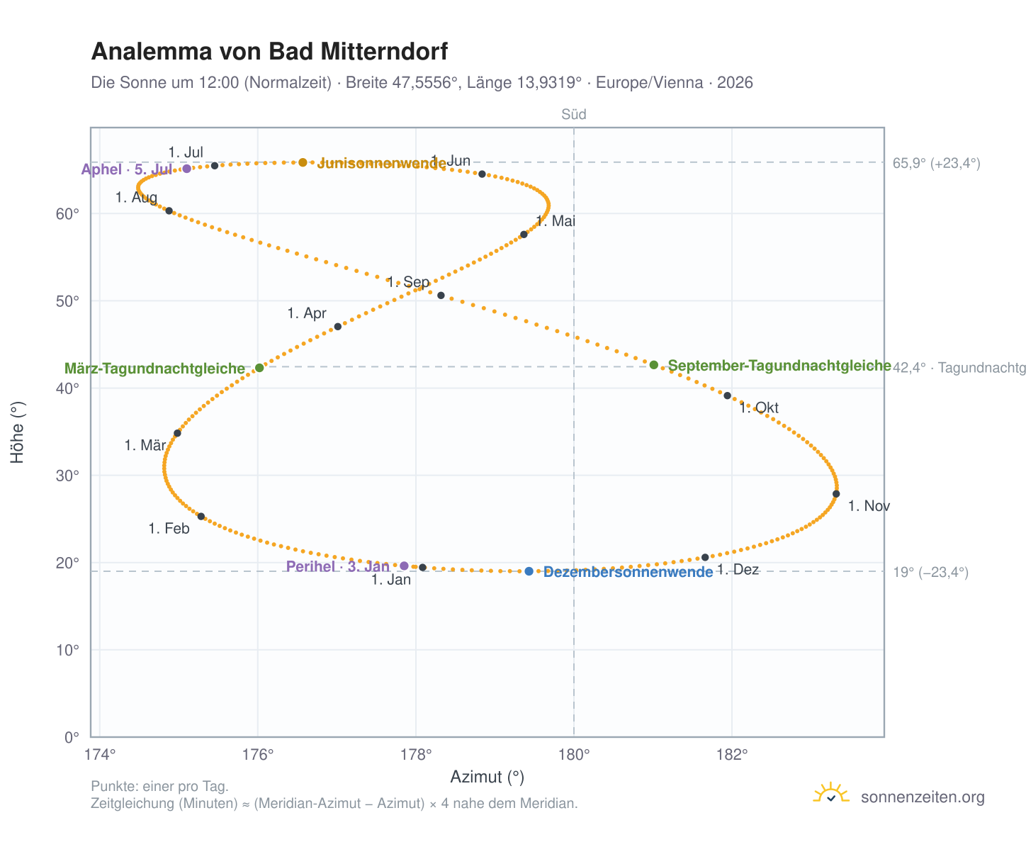 Analemma-Diagramm für Bad Mitterndorf: die Sonne um 12:00 (Normalzeit) im Jahresverlauf