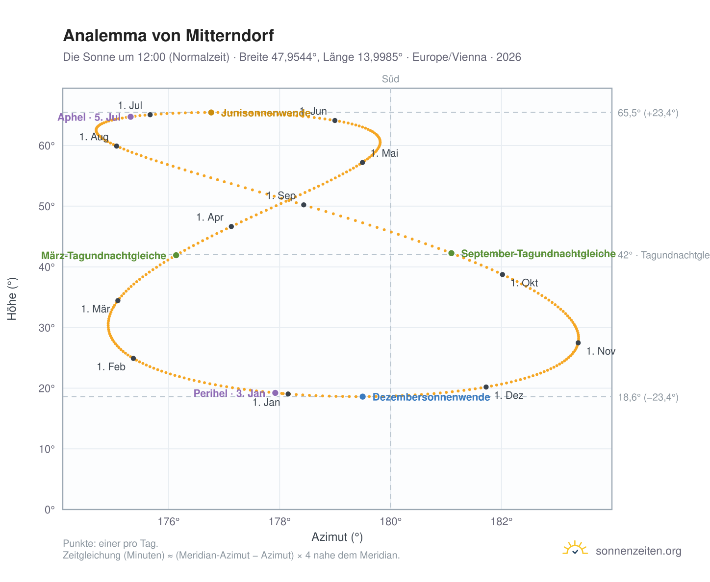 Analemma-Diagramm für Mitterndorf: die Sonne um 12:00 (Normalzeit) im Jahresverlauf