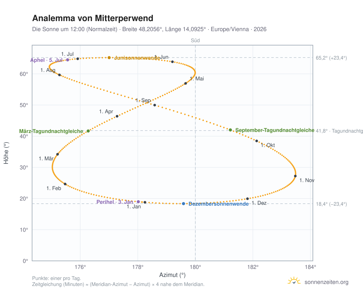Analemma-Diagramm für Mitterperwend: die Sonne um 12:00 (Normalzeit) im Jahresverlauf