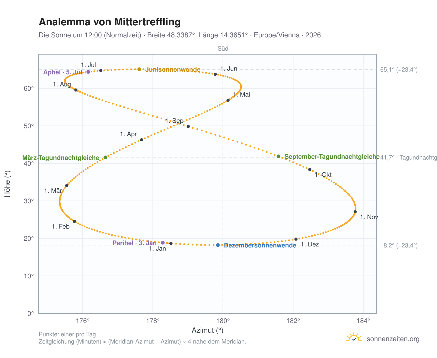 Analemma-Diagramm für Mittertreffling: die Sonne um 12:00 (Normalzeit) im Jahresverlauf