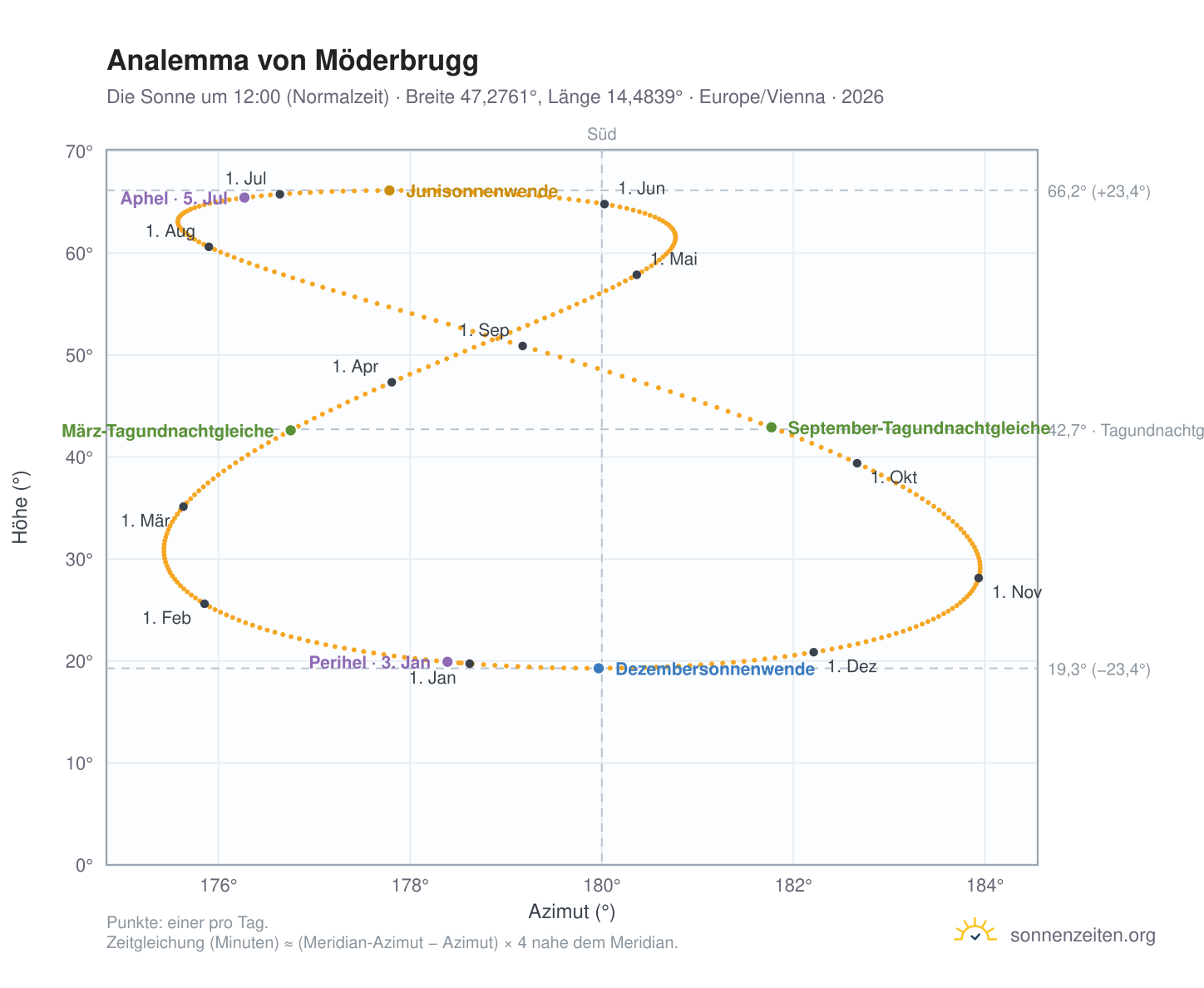 Analemma-Diagramm für Möderbrugg: die Sonne um 12:00 (Normalzeit) im Jahresverlauf