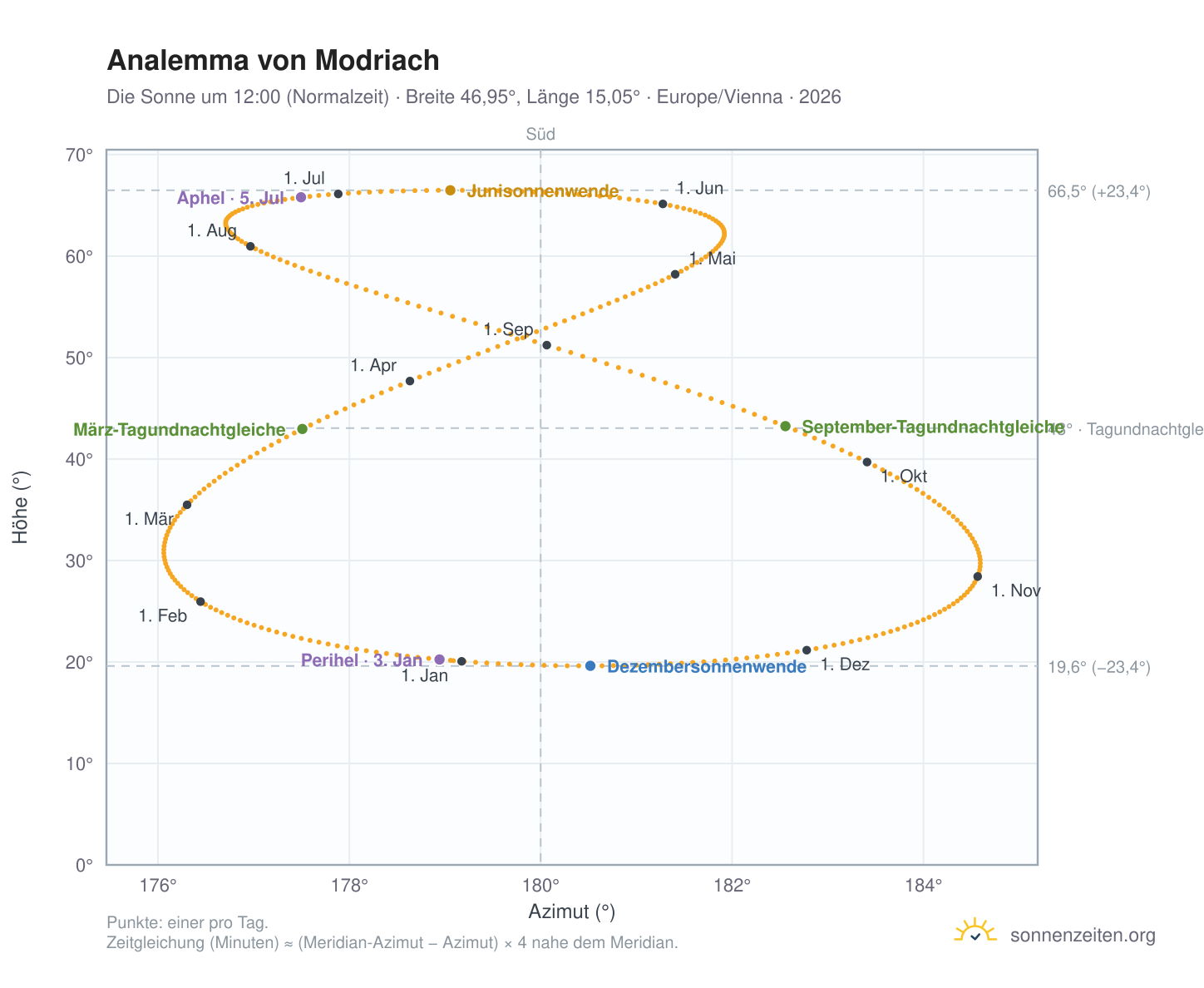 Analemma-Diagramm für Modriach: die Sonne um 12:00 (Normalzeit) im Jahresverlauf