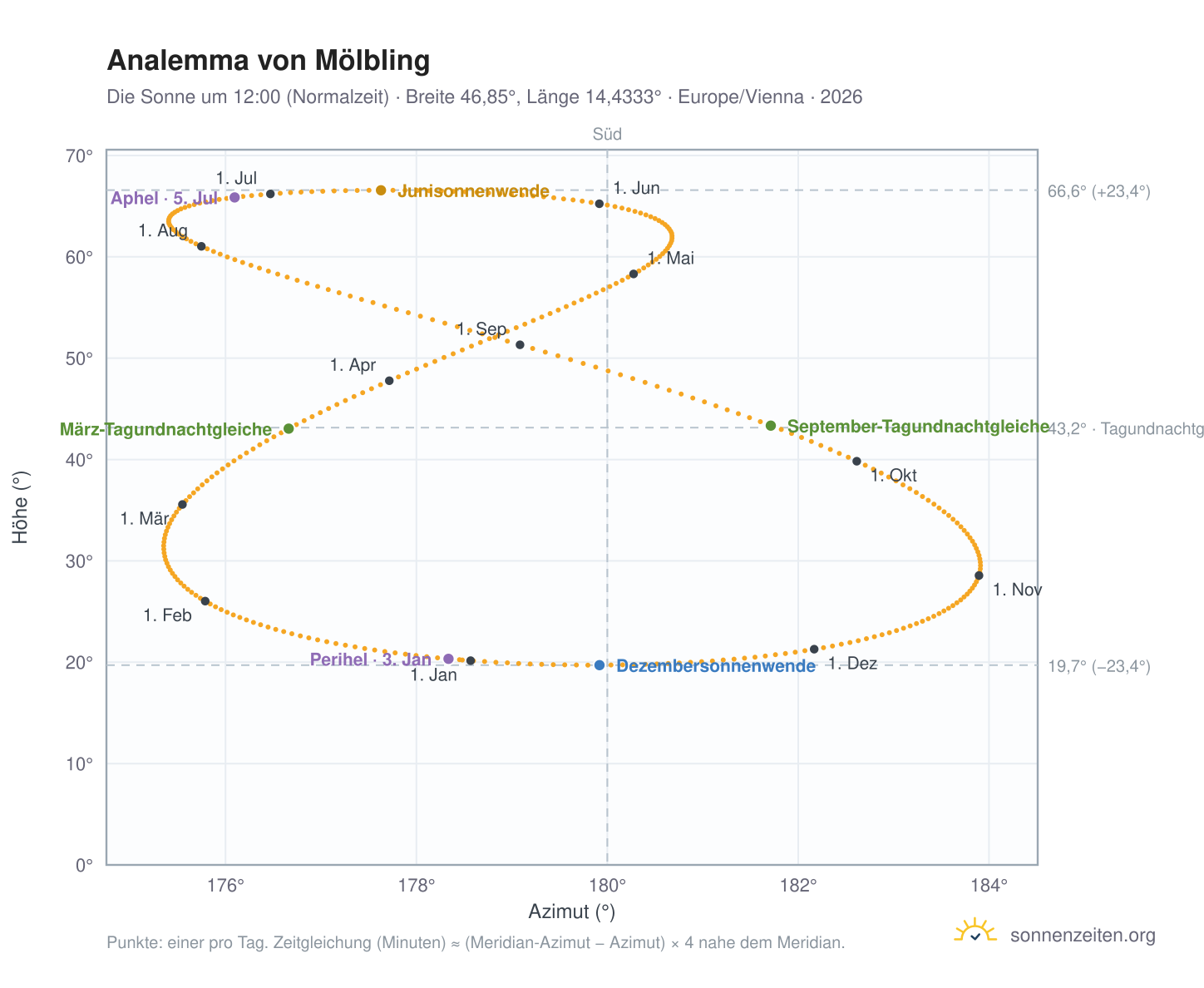 Analemma-Diagramm für Mölbling: die Sonne um 12:00 (Normalzeit) im Jahresverlauf