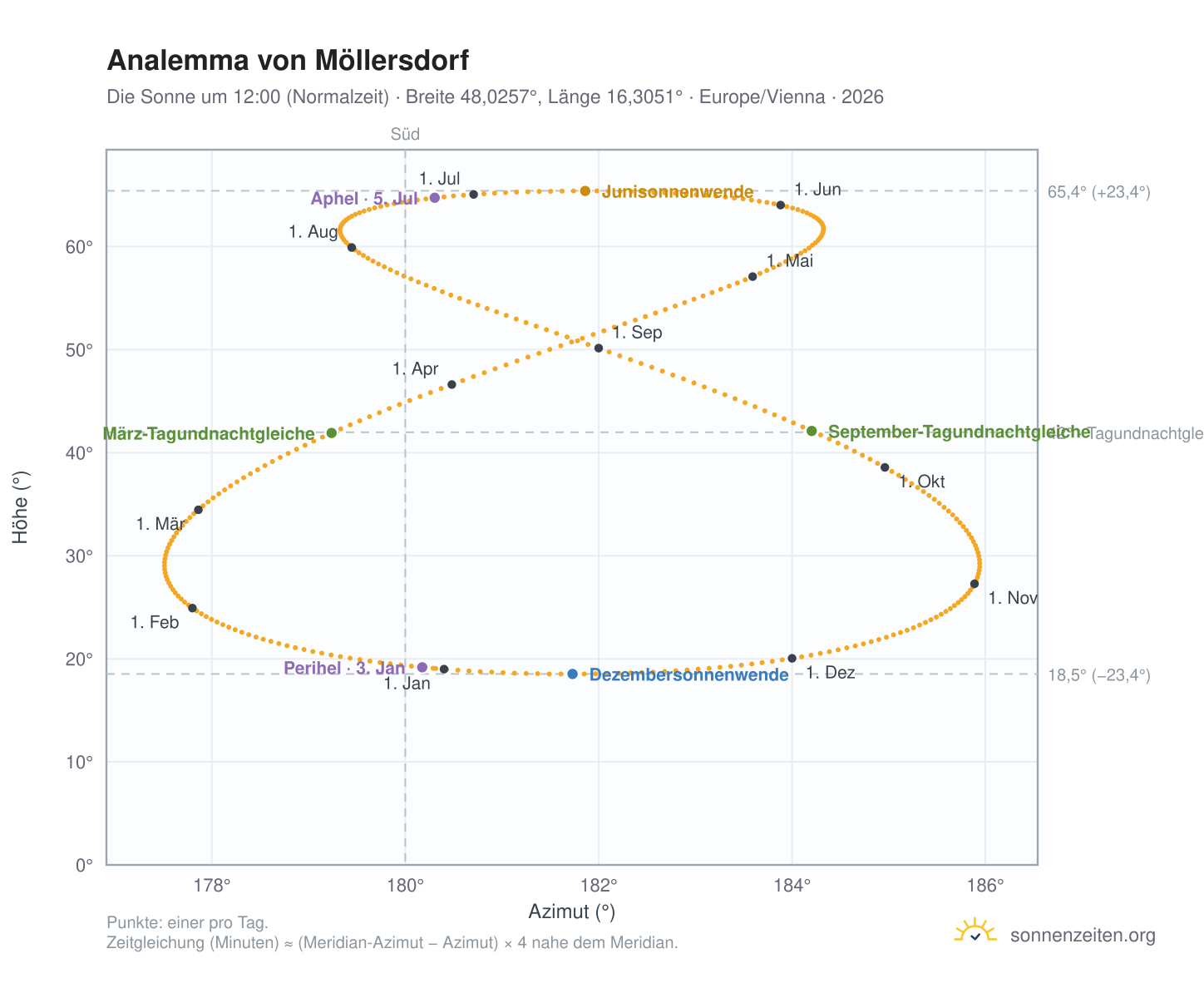 Analemma-Diagramm für Möllersdorf: die Sonne um 12:00 (Normalzeit) im Jahresverlauf