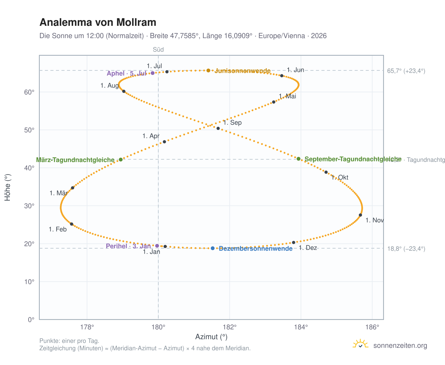 Analemma-Diagramm für Mollram: die Sonne um 12:00 (Normalzeit) im Jahresverlauf