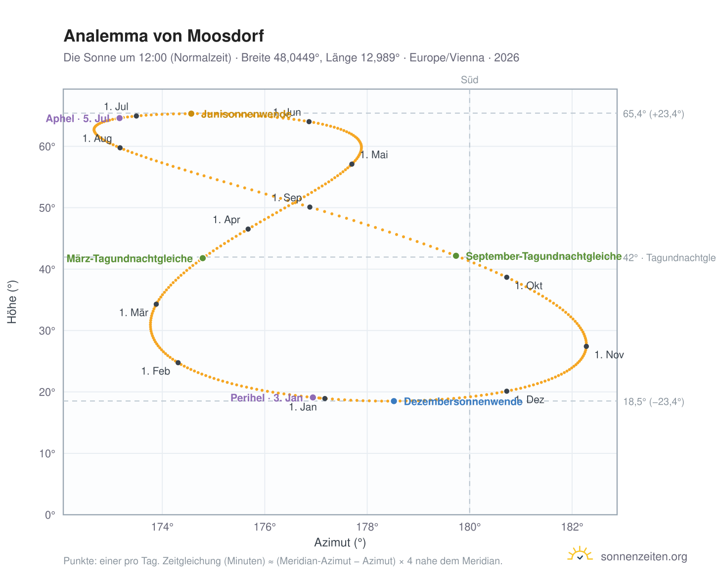 Analemma-Diagramm für Moosdorf: die Sonne um 12:00 (Normalzeit) im Jahresverlauf