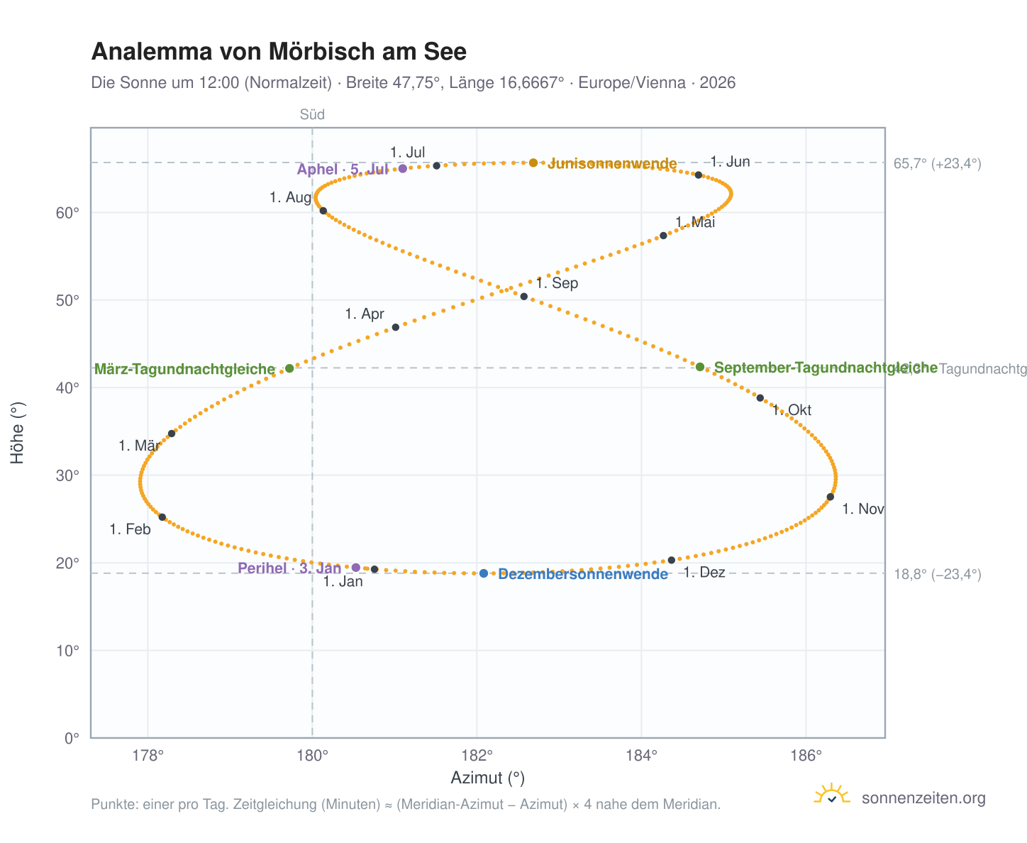 Analemma-Diagramm für Mörbisch am See: die Sonne um 12:00 (Normalzeit) im Jahresverlauf