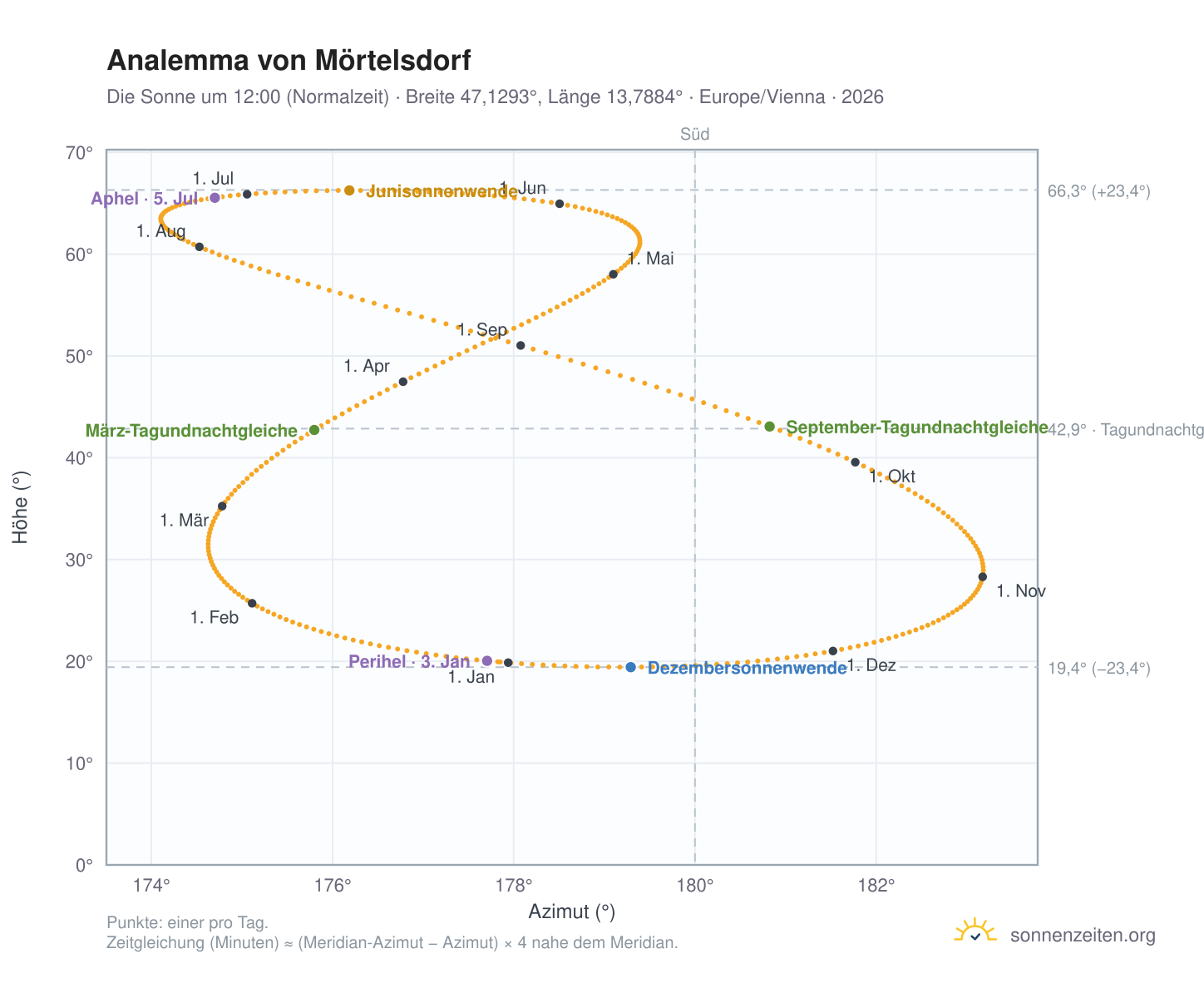 Analemma-Diagramm für Mörtelsdorf: die Sonne um 12:00 (Normalzeit) im Jahresverlauf