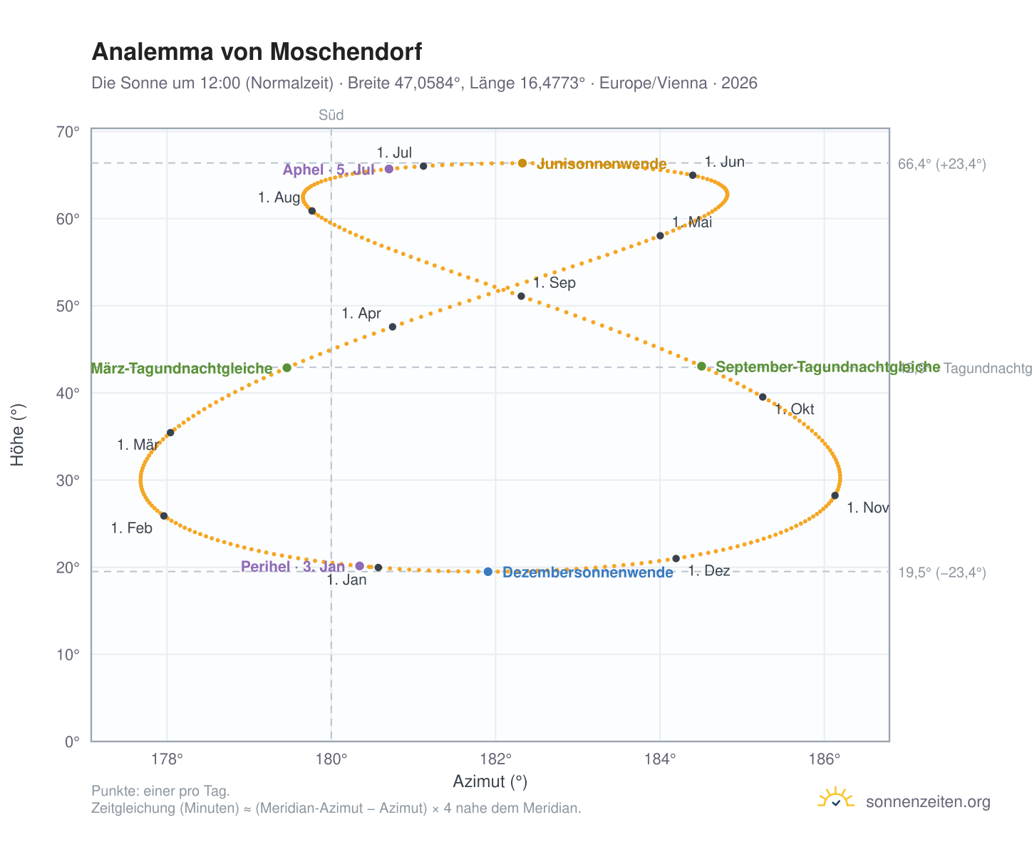 Analemma-Diagramm für Moschendorf: die Sonne um 12:00 (Normalzeit) im Jahresverlauf