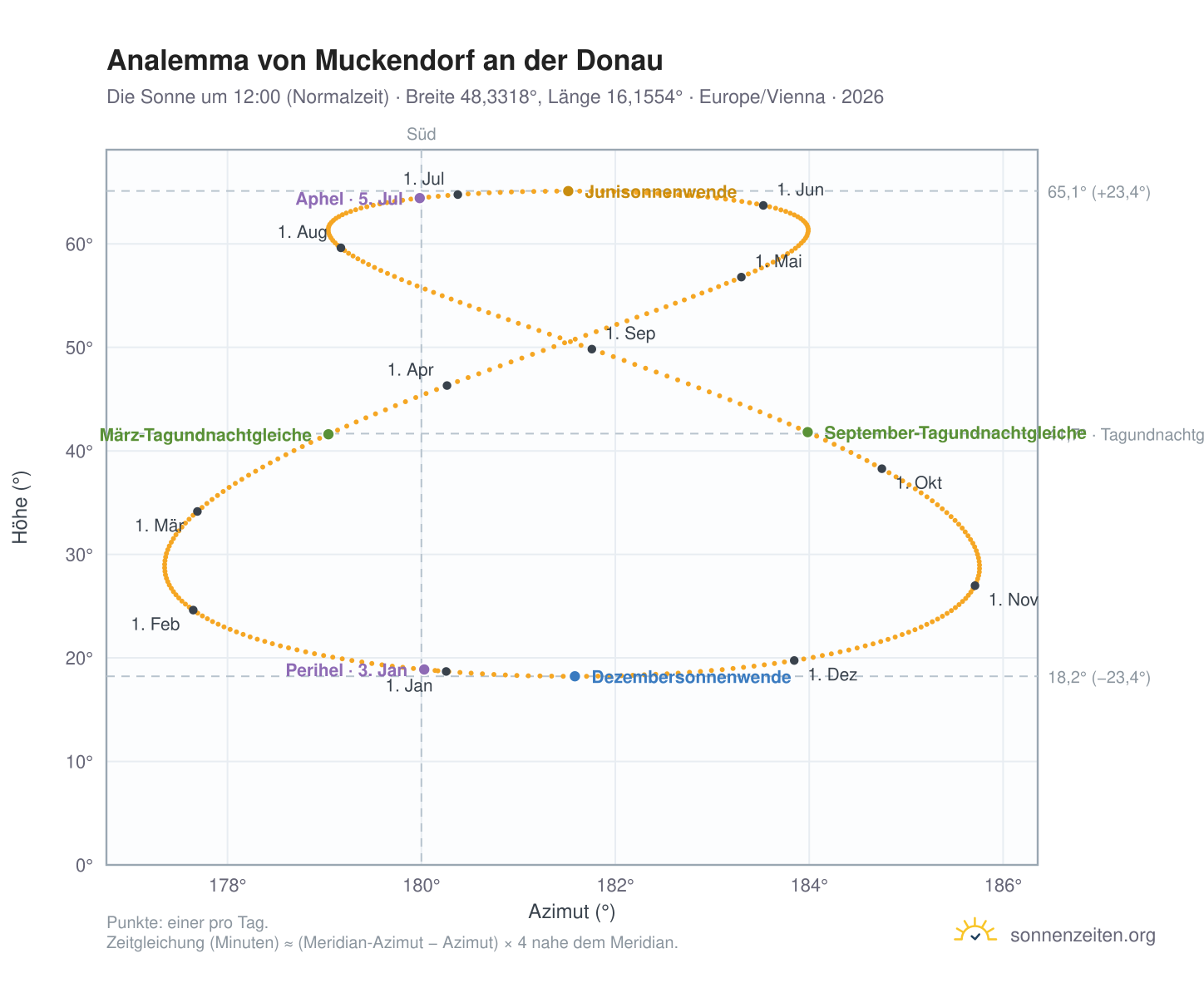 Analemma-Diagramm für Muckendorf an der Donau: die Sonne um 12:00 (Normalzeit) im Jahresverlauf