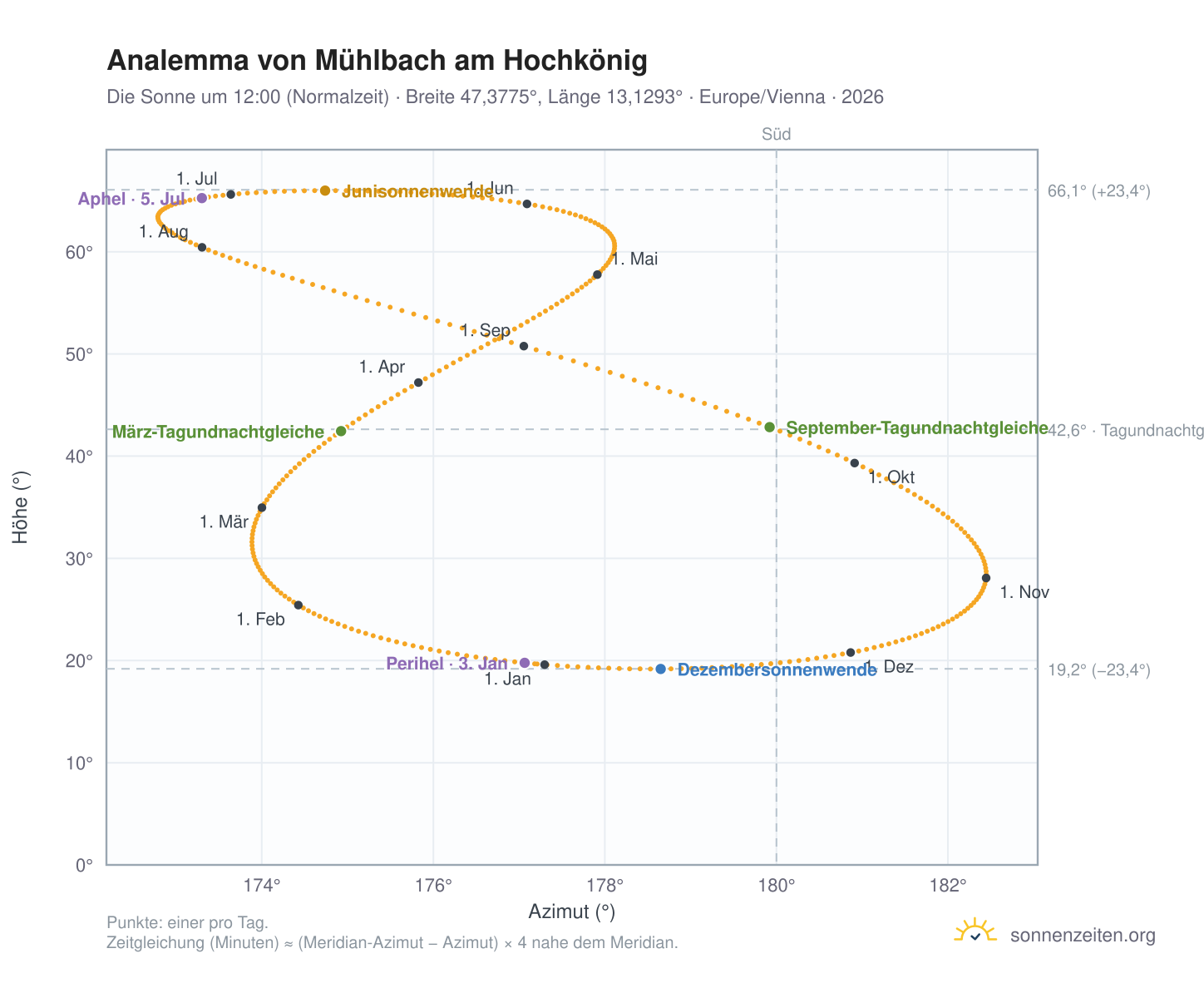 Analemma-Diagramm für Mühlbach am Hochkönig: die Sonne um 12:00 (Normalzeit) im Jahresverlauf