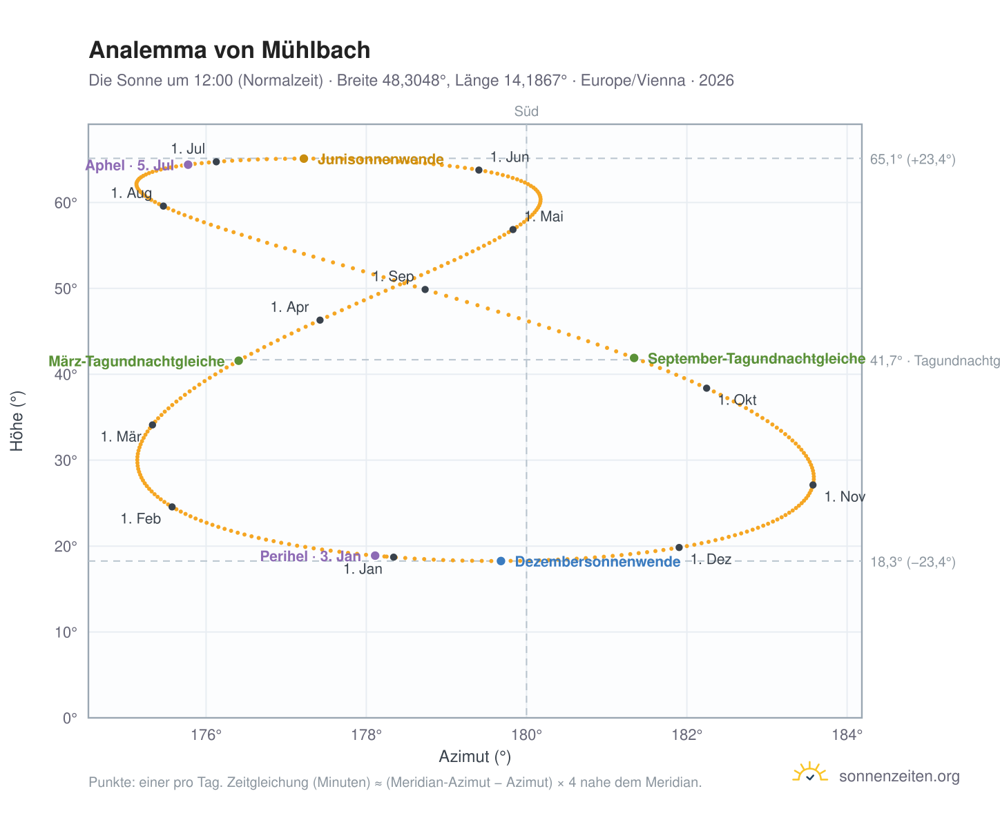 Analemma-Diagramm für Mühlbach: die Sonne um 12:00 (Normalzeit) im Jahresverlauf