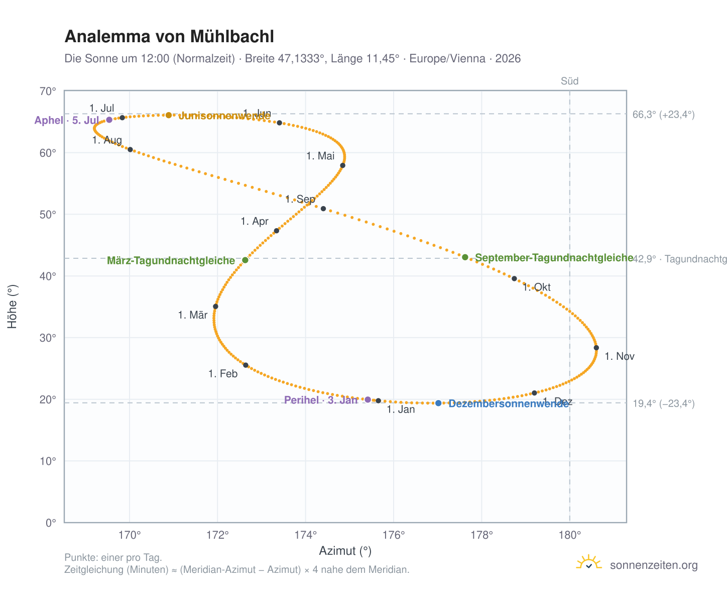 Analemma-Diagramm für Mühlbachl: die Sonne um 12:00 (Normalzeit) im Jahresverlauf