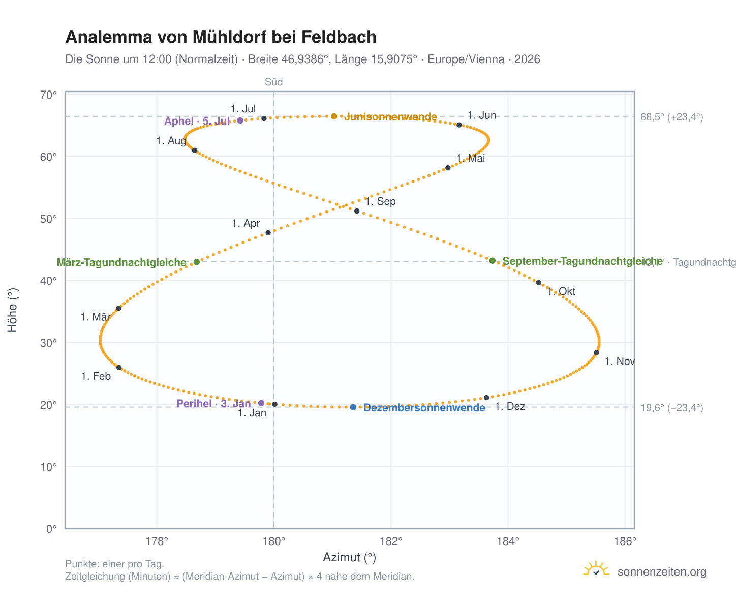 Analemma-Diagramm für Mühldorf bei Feldbach: die Sonne um 12:00 (Normalzeit) im Jahresverlauf
