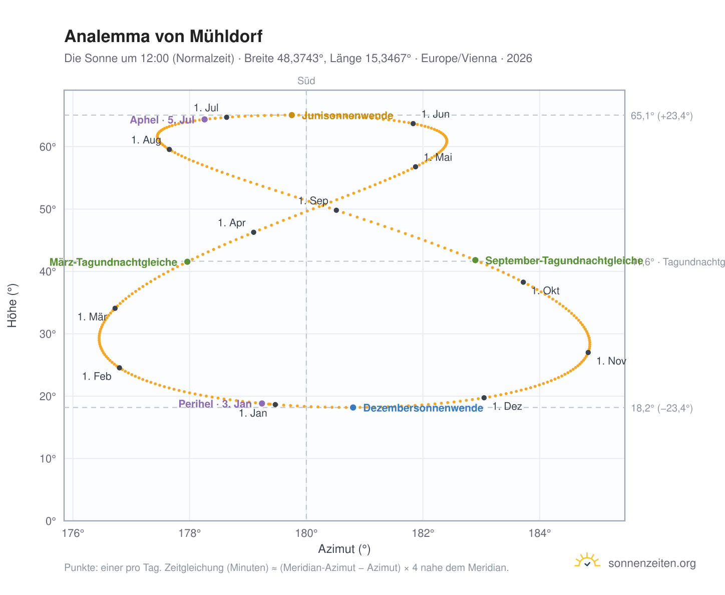 Analemma-Diagramm für Mühldorf: die Sonne um 12:00 (Normalzeit) im Jahresverlauf