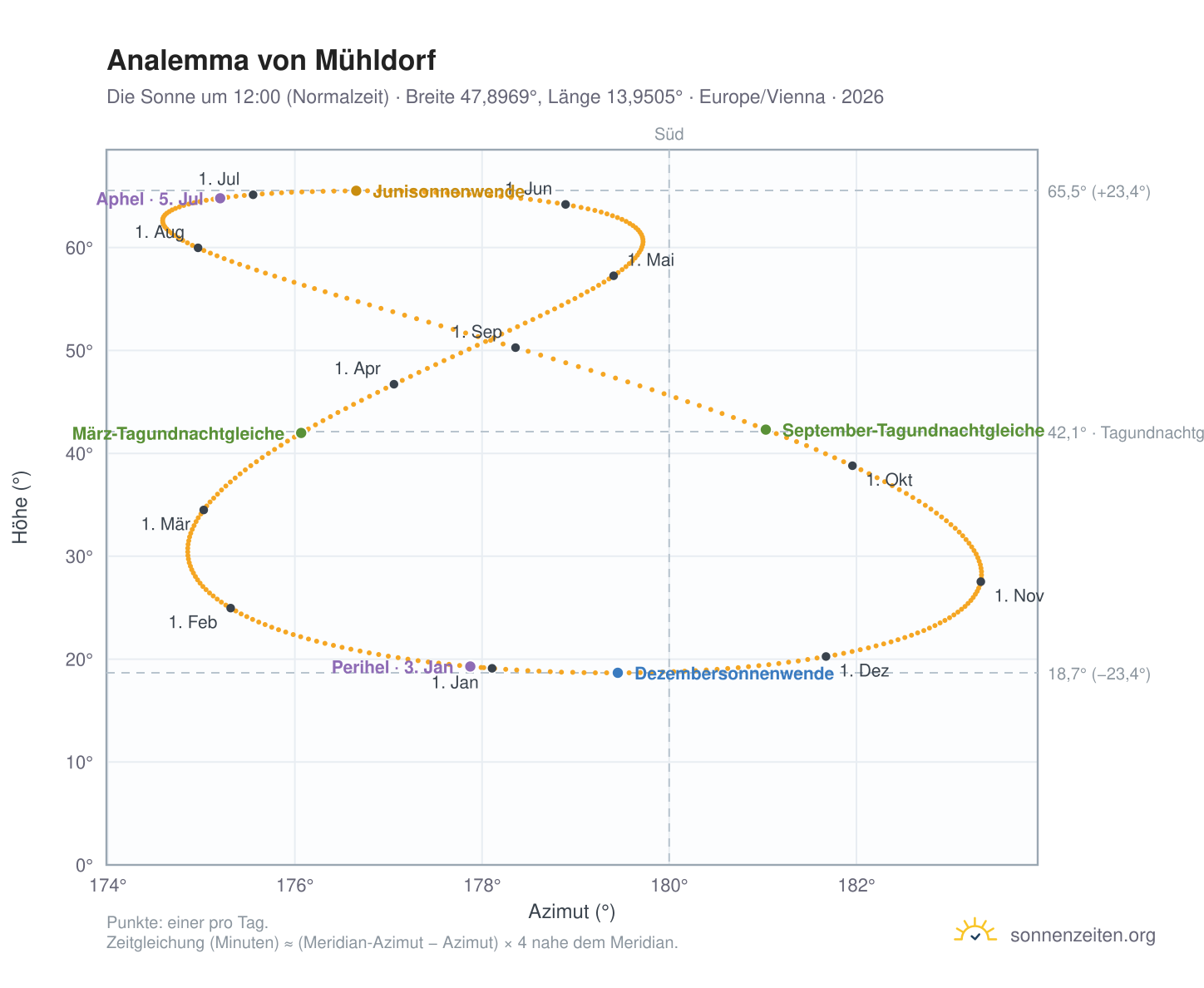 Analemma-Diagramm für Mühldorf: die Sonne um 12:00 (Normalzeit) im Jahresverlauf