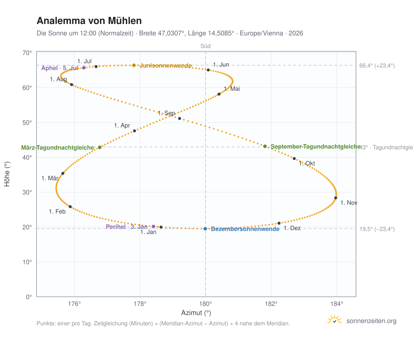 Analemma-Diagramm für Mühlen: die Sonne um 12:00 (Normalzeit) im Jahresverlauf