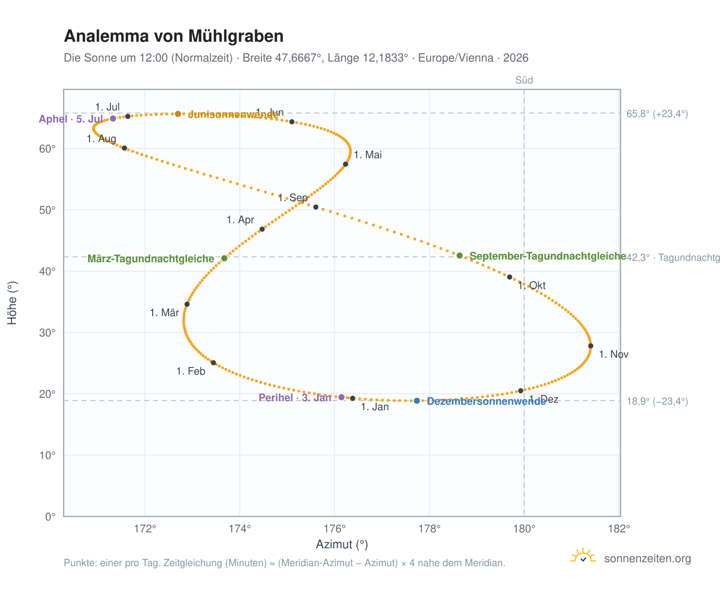 Analemma-Diagramm für Mühlgraben: die Sonne um 12:00 (Normalzeit) im Jahresverlauf