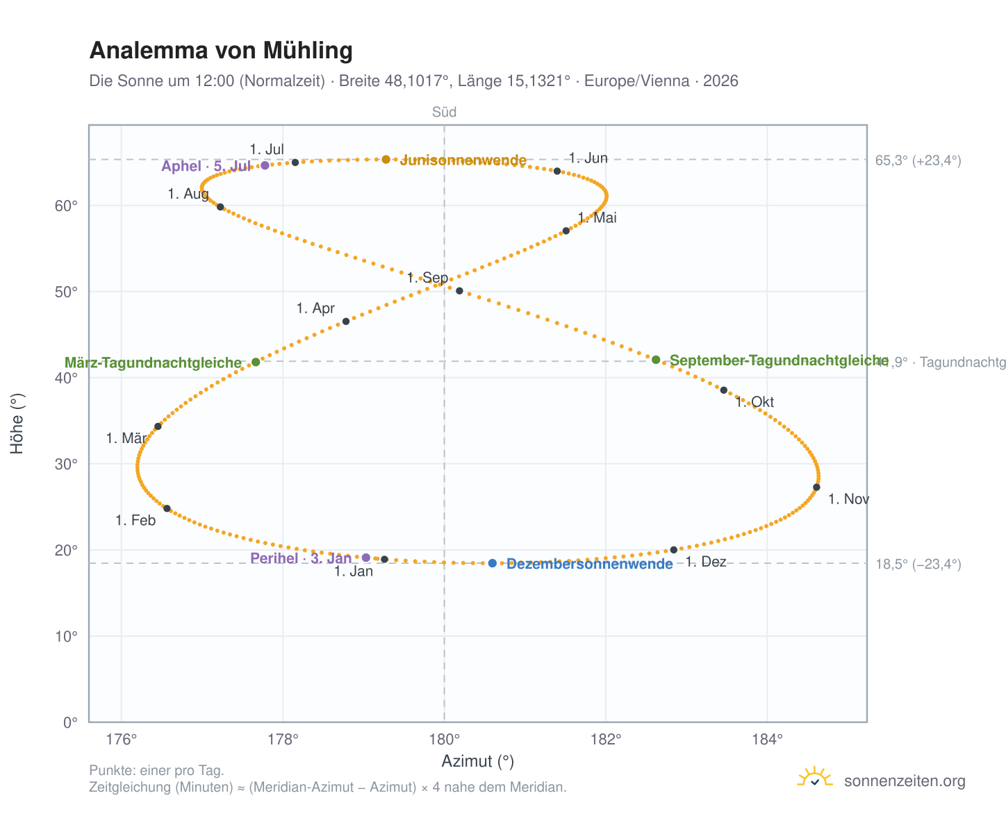 Analemma-Diagramm für Mühling: die Sonne um 12:00 (Normalzeit) im Jahresverlauf