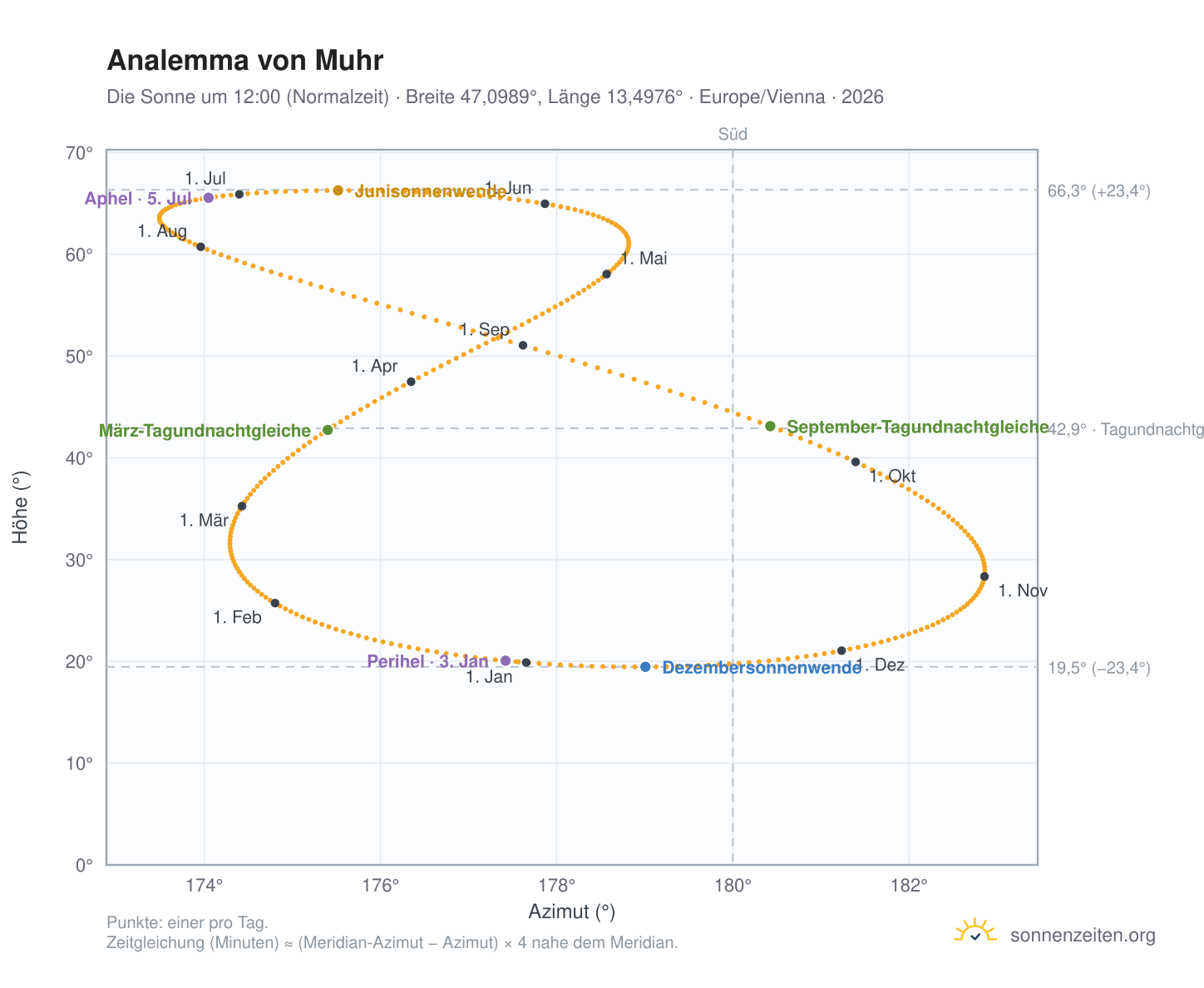 Analemma-Diagramm für Muhr: die Sonne um 12:00 (Normalzeit) im Jahresverlauf