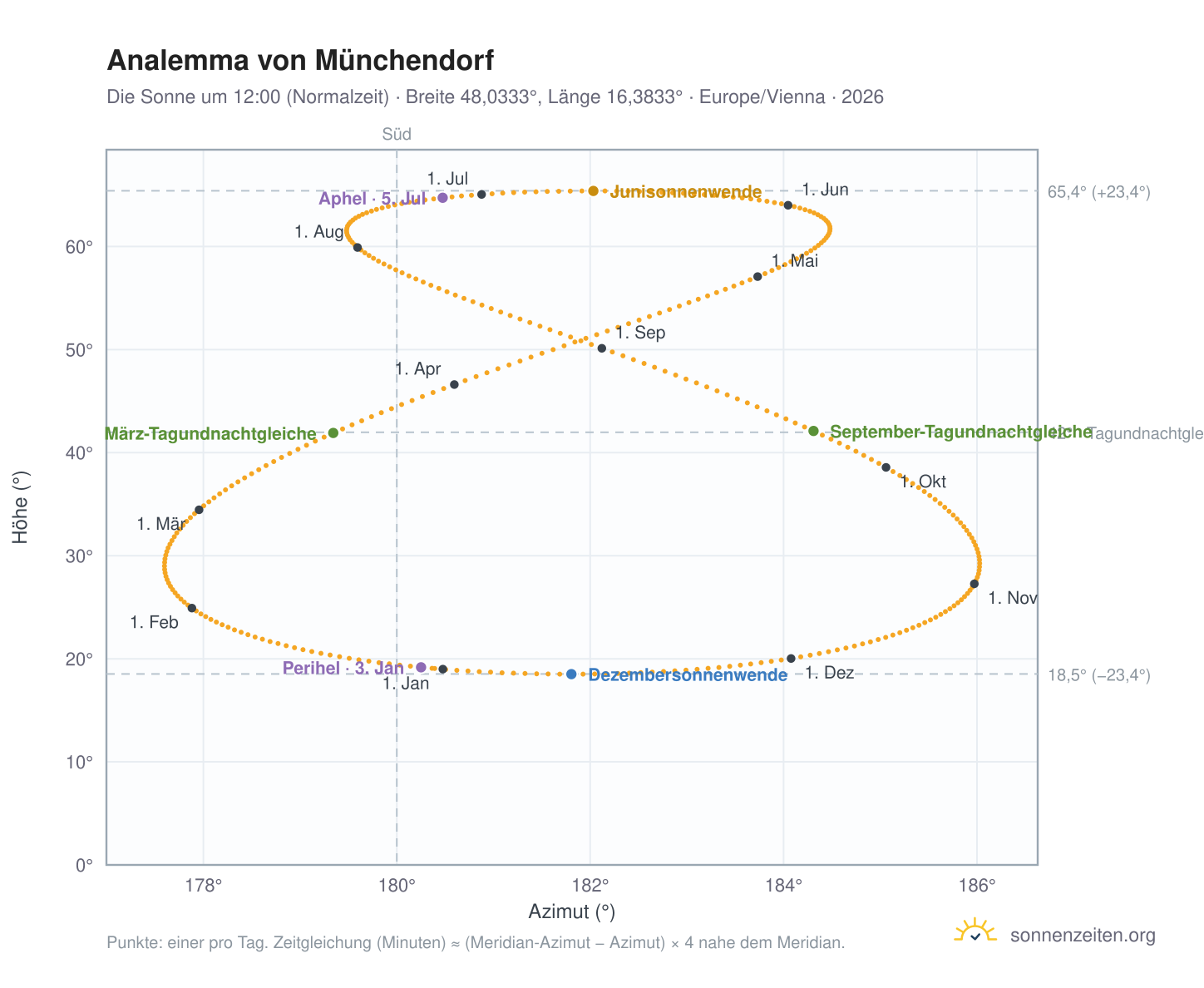 Analemma-Diagramm für Münchendorf: die Sonne um 12:00 (Normalzeit) im Jahresverlauf