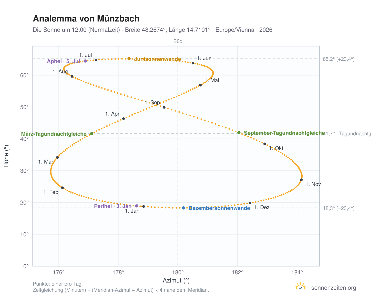 Analemma-Diagramm für Münzbach: die Sonne um 12:00 (Normalzeit) im Jahresverlauf