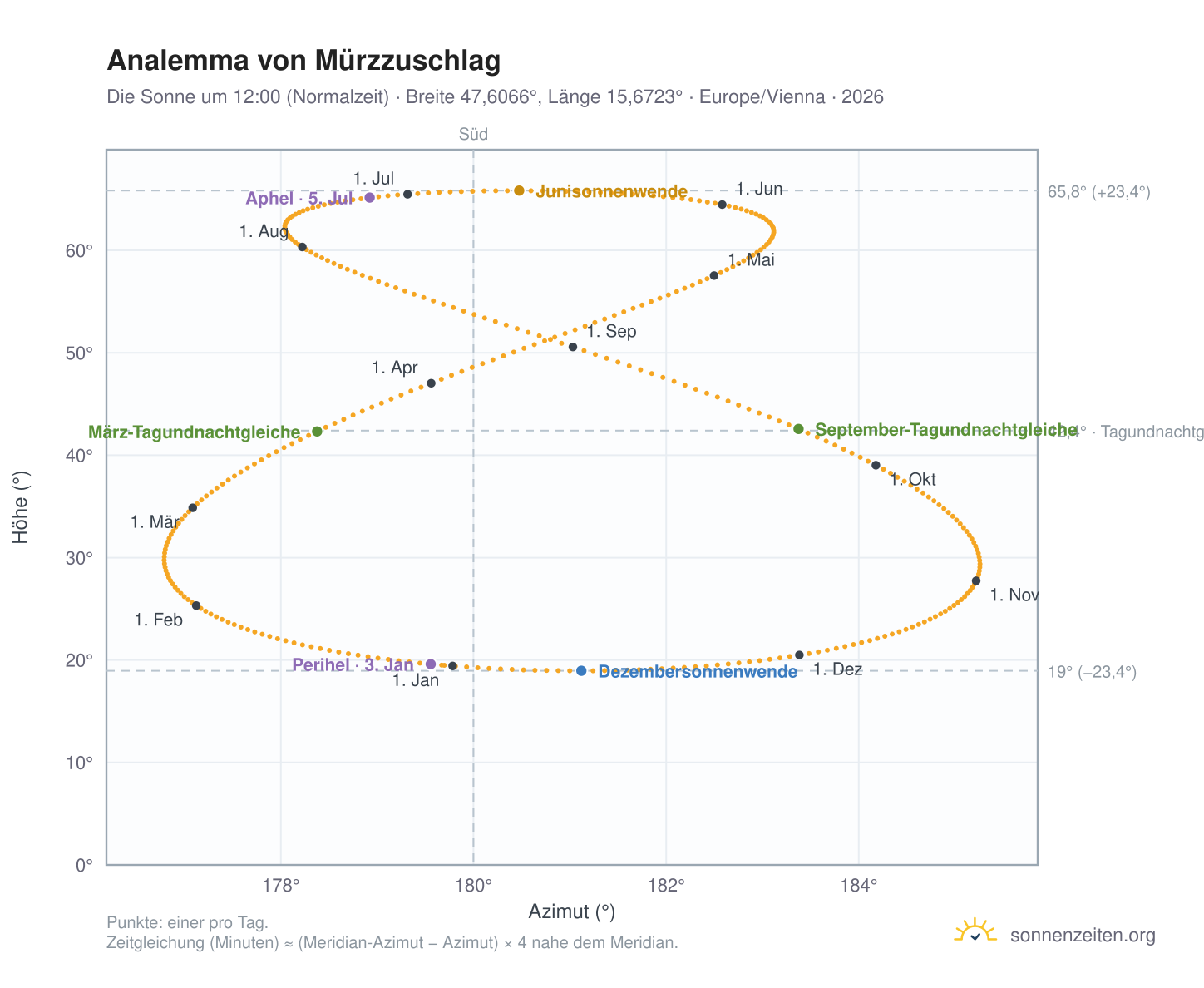 Analemma-Diagramm für Mürzzuschlag: die Sonne um 12:00 (Normalzeit) im Jahresverlauf