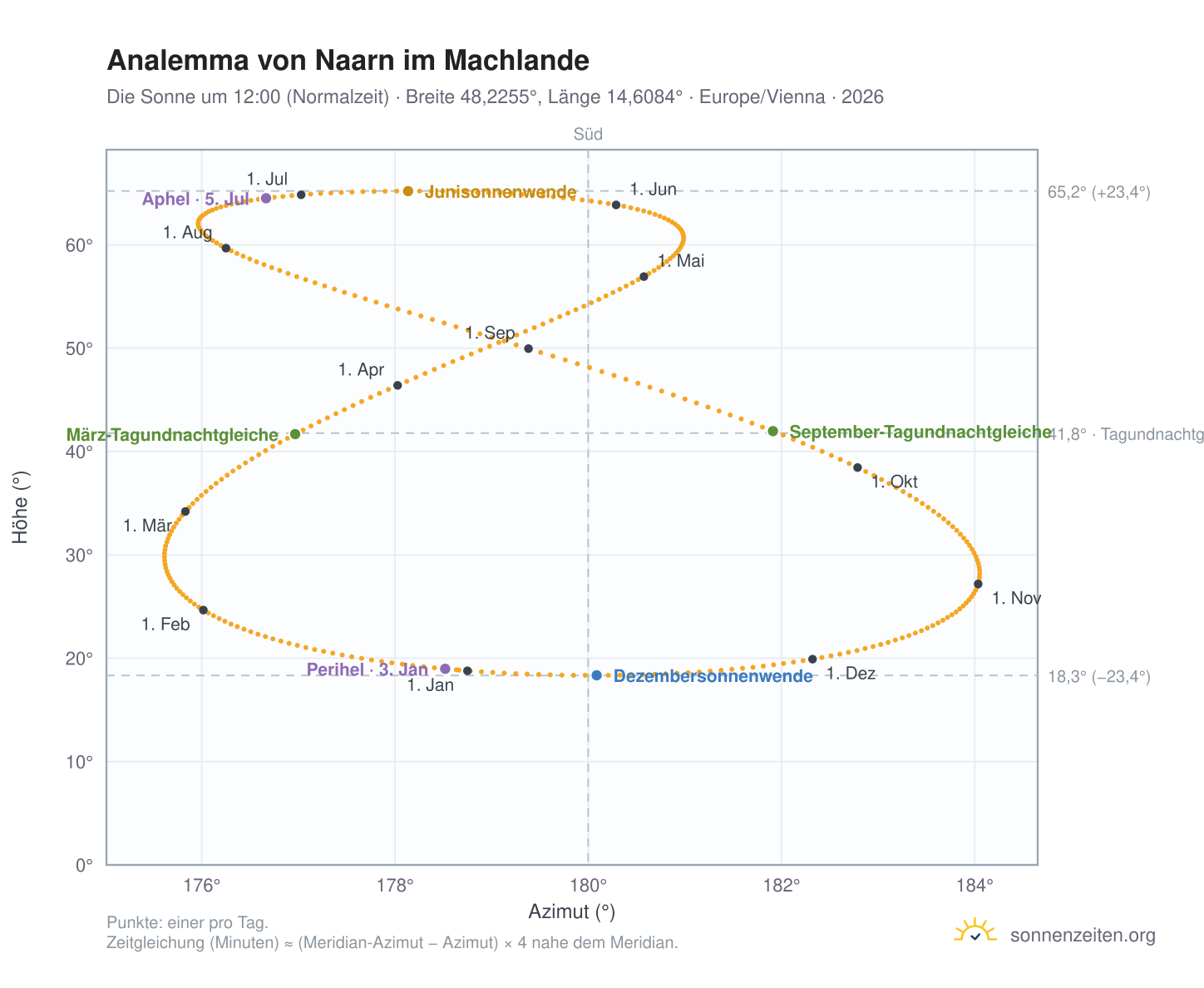 Analemma-Diagramm für Naarn im Machlande: die Sonne um 12:00 (Normalzeit) im Jahresverlauf