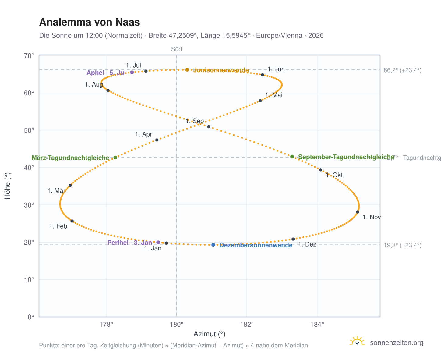 Analemma-Diagramm für Naas: die Sonne um 12:00 (Normalzeit) im Jahresverlauf