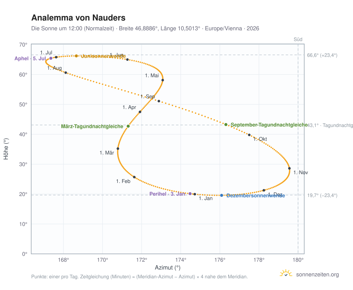 Analemma-Diagramm für Nauders: die Sonne um 12:00 (Normalzeit) im Jahresverlauf