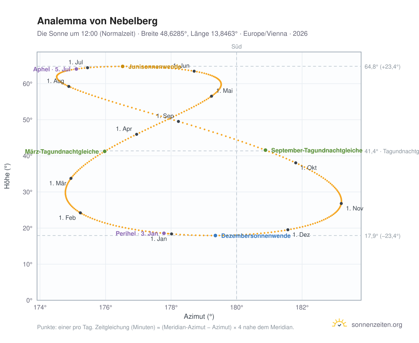 Analemma-Diagramm für Nebelberg: die Sonne um 12:00 (Normalzeit) im Jahresverlauf