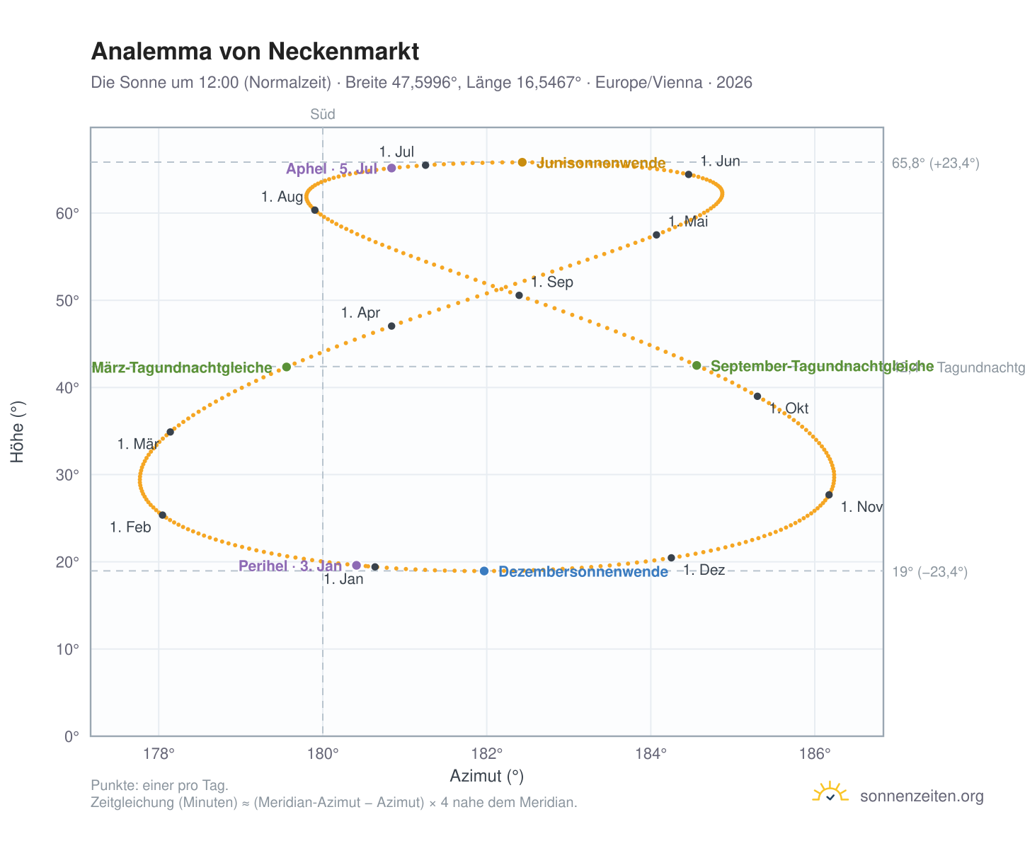 Analemma-Diagramm für Neckenmarkt: die Sonne um 12:00 (Normalzeit) im Jahresverlauf