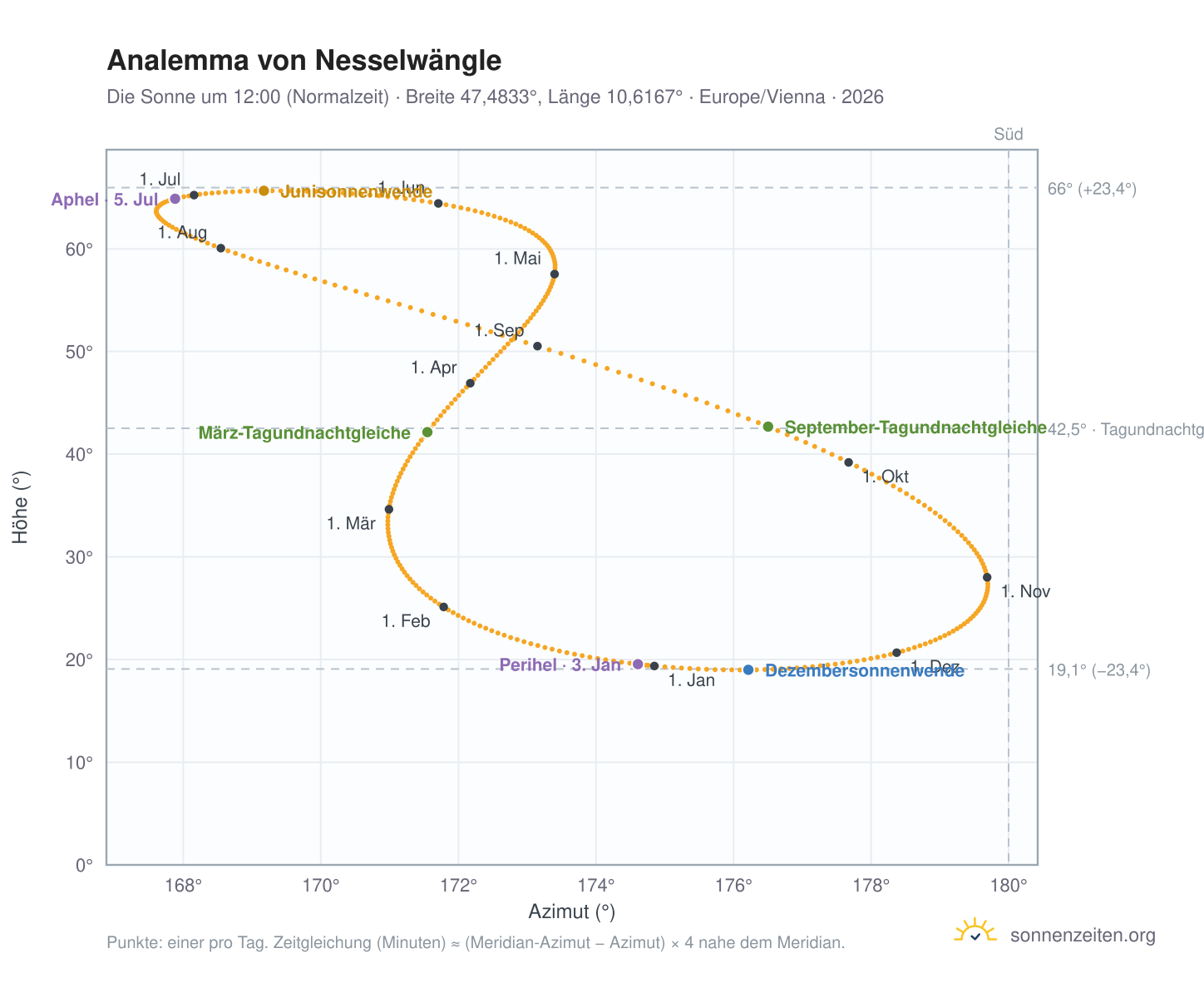 Analemma-Diagramm für Nesselwängle: die Sonne um 12:00 (Normalzeit) im Jahresverlauf