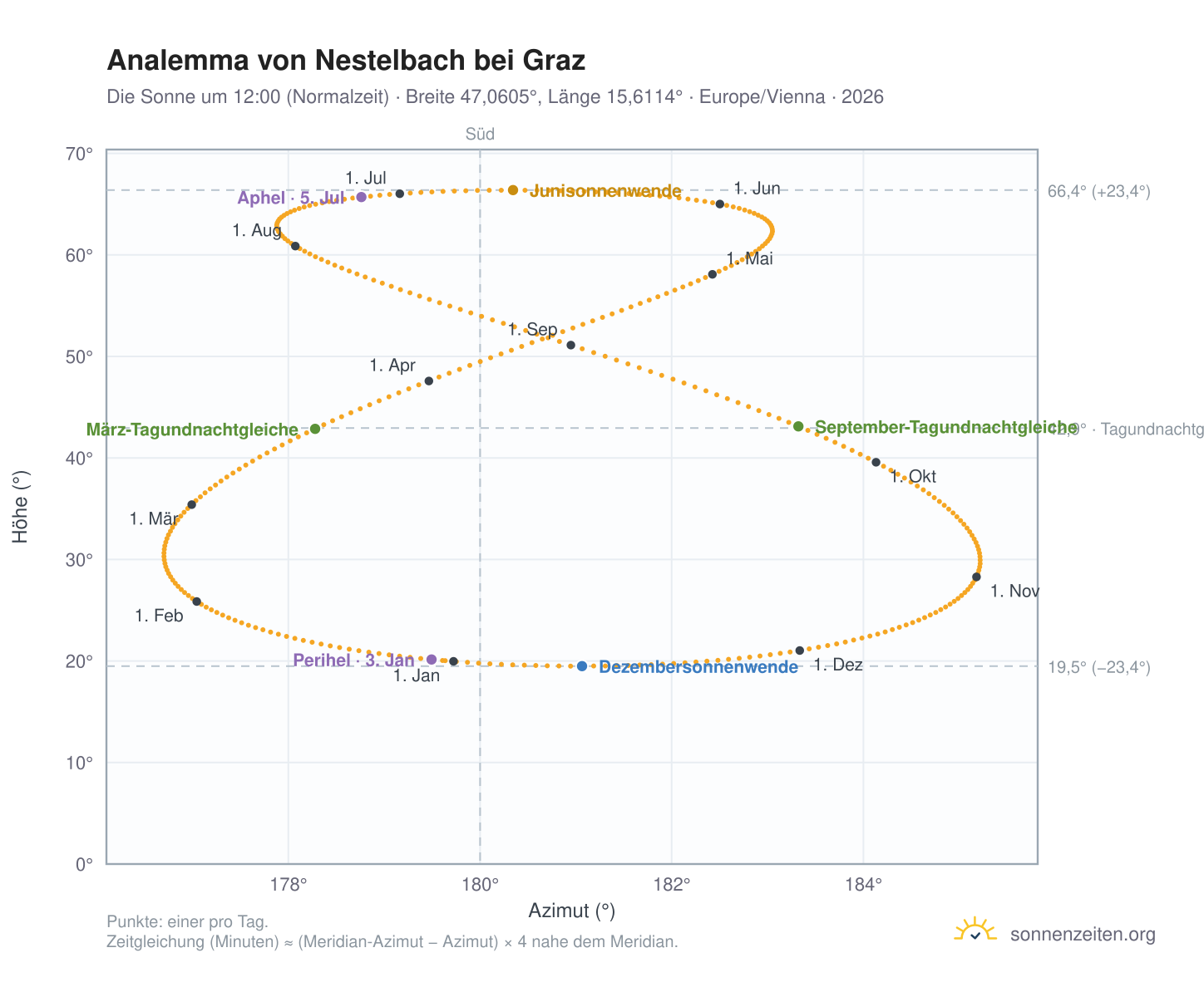 Analemma-Diagramm für Nestelbach bei Graz: die Sonne um 12:00 (Normalzeit) im Jahresverlauf