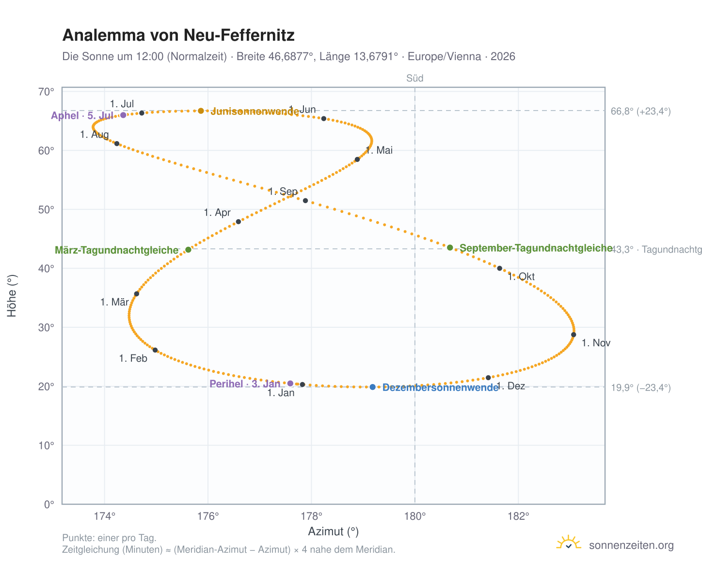 Analemma-Diagramm für Neu-Feffernitz: die Sonne um 12:00 (Normalzeit) im Jahresverlauf