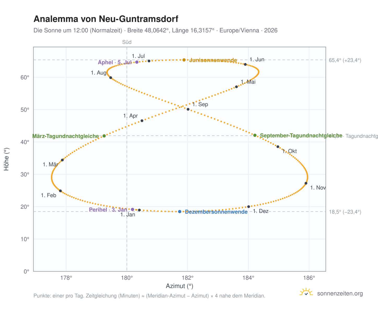 Analemma-Diagramm für Neu-Guntramsdorf: die Sonne um 12:00 (Normalzeit) im Jahresverlauf