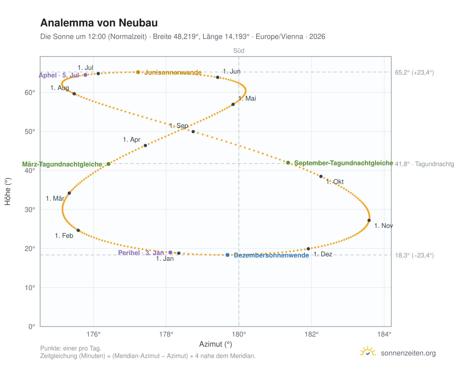 Analemma-Diagramm für Neubau: die Sonne um 12:00 (Normalzeit) im Jahresverlauf