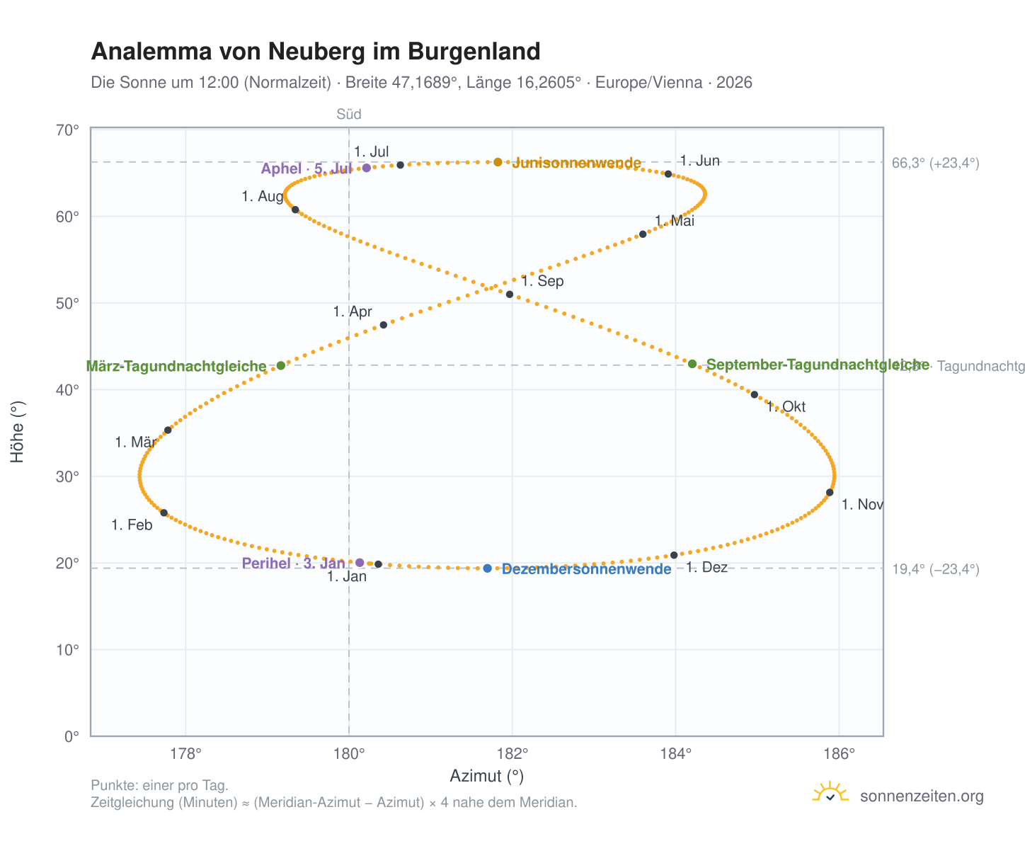 Analemma-Diagramm für Neuberg im Burgenland: die Sonne um 12:00 (Normalzeit) im Jahresverlauf