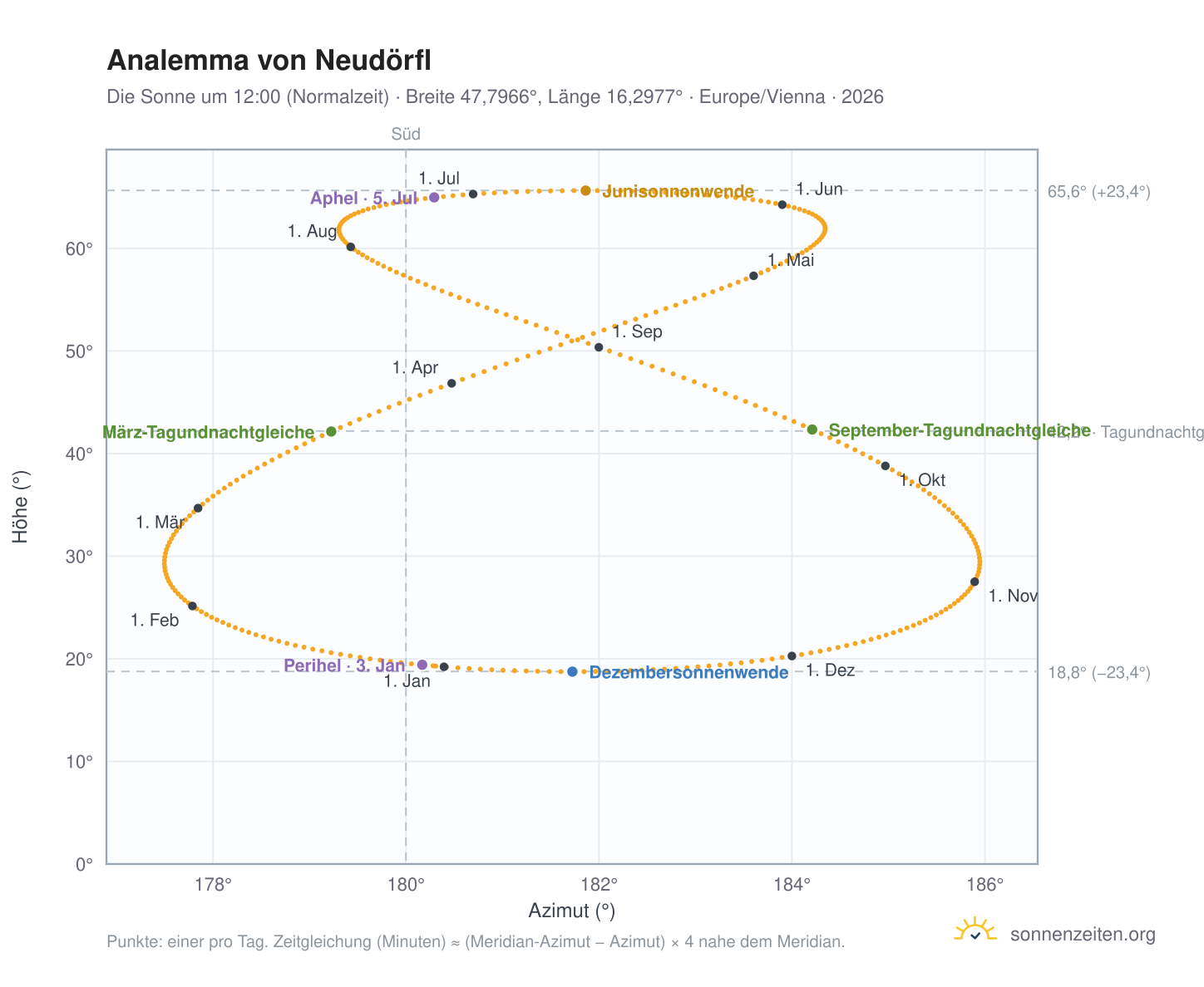 Analemma-Diagramm für Neudörfl: die Sonne um 12:00 (Normalzeit) im Jahresverlauf