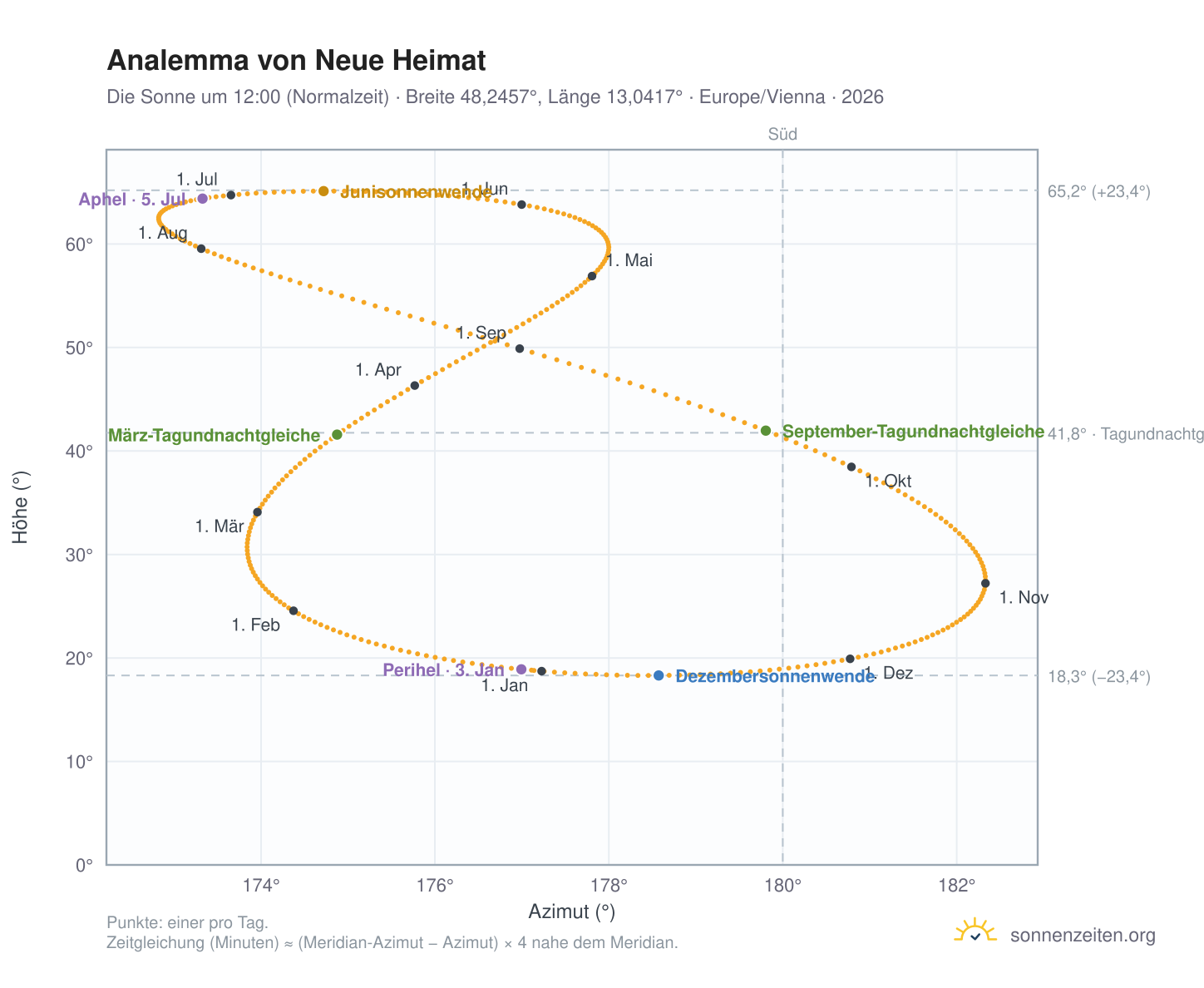 Analemma-Diagramm für Neue Heimat: die Sonne um 12:00 (Normalzeit) im Jahresverlauf