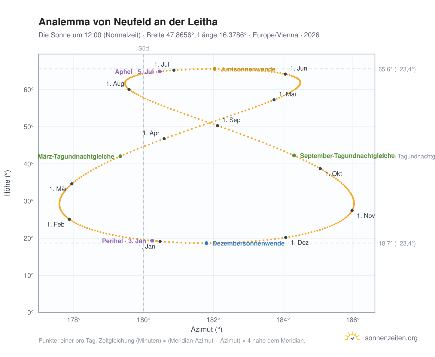 Analemma-Diagramm für Neufeld an der Leitha: die Sonne um 12:00 (Normalzeit) im Jahresverlauf