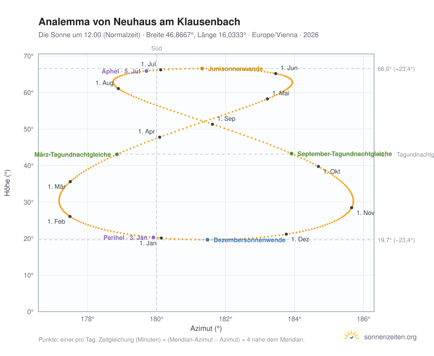 Analemma-Diagramm für Neuhaus am Klausenbach: die Sonne um 12:00 (Normalzeit) im Jahresverlauf