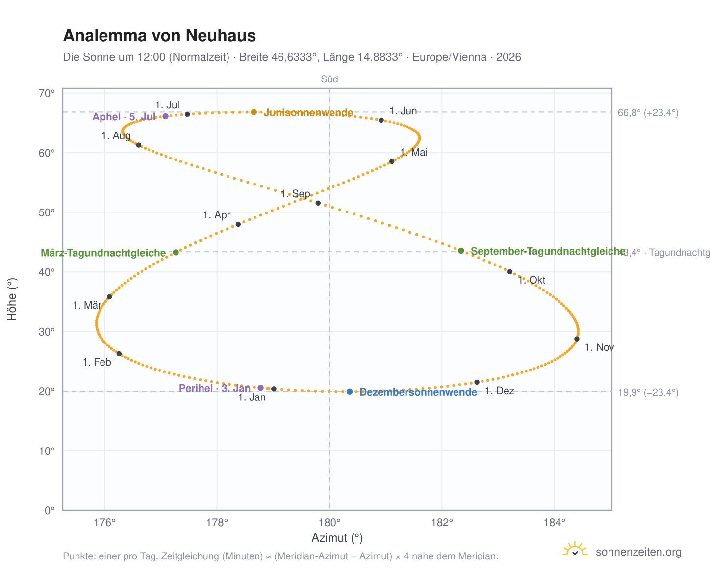 Analemma-Diagramm für Neuhaus: die Sonne um 12:00 (Normalzeit) im Jahresverlauf