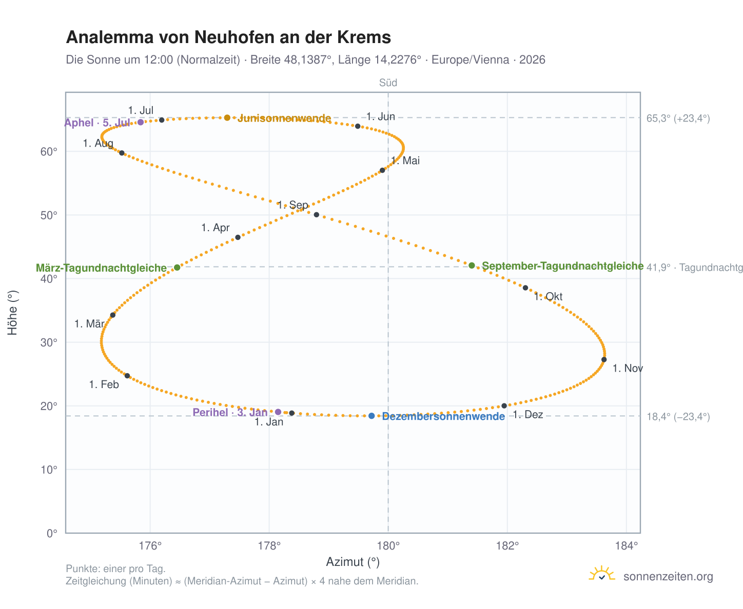 Analemma-Diagramm für Neuhofen an der Krems: die Sonne um 12:00 (Normalzeit) im Jahresverlauf