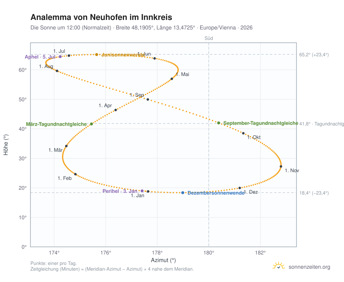 Analemma-Diagramm für Neuhofen im Innkreis: die Sonne um 12:00 (Normalzeit) im Jahresverlauf